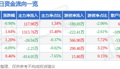 股票行情快报:山东高速(600350)5月23日主力资金净买入117.98万元