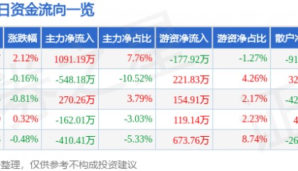 股票行情快报：厦门国贸（600755）4月30日主力资金净买入1091.19万元