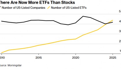 股票市场“里程碑时刻”:美国ETF竟然比股票还多 投资不再选股 而是“挑ETF”
