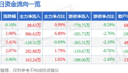 股票行情快报:家联科技(301193)7月21日主力资金净买入88.63万元