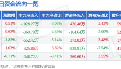 股票行情快报:古越龙山(600059)8月18日主力资金净卖出1028.27万元
