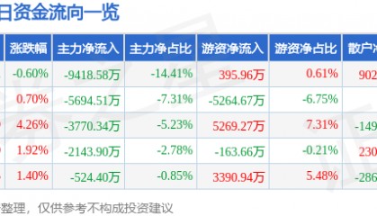 股票行情快报:巨星科技(002444)7月17日主力资金净卖出9418.58万元