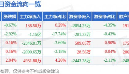 股票行情快报：天海防务（300008）5月22日主力资金净买入138.50万元