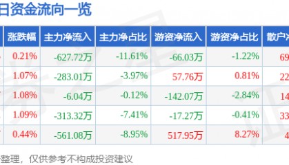 股票行情快报：北巴传媒（600386）8月22日主力资金净卖出627.72万元