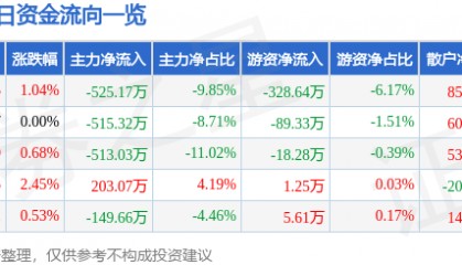 股票行情快报:西部建设(002302)6月27日主力资金净卖出525.17万元