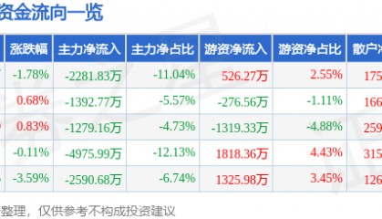股票行情快报：贝泰妮（300957）9月2日主力资金净卖出2281.83万元
