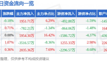 股票行情快报：海油工程（600583）8月26日主力资金净买入1951.71万元