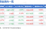 股票行情快报：软通动力（301236）9月25日主力资金净卖出5487.12万元