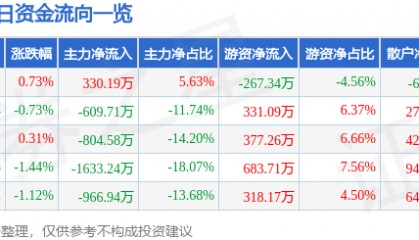 股票行情快报:古越龙山(600059)9月26日主力资金净买入330.19万元