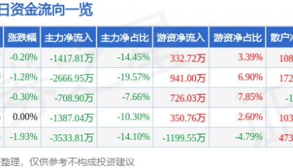 股票行情快报:古越龙山(600059)10月23日主力资金净卖出1417.81万元