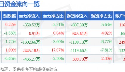 股票行情快报:北新路桥(002307)9月4日主力资金净卖出359.52万元