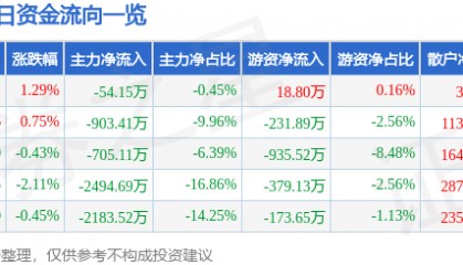 股票行情快报:中晶科技(003026)7月25日主力资金净卖出54.15万元