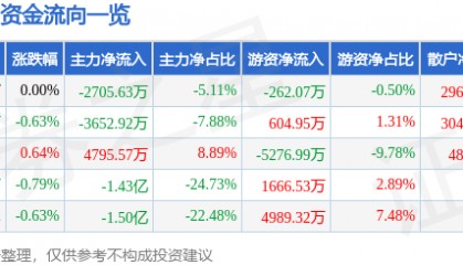 股票行情快报：万科Ａ（000002）10月31日主力资金净卖出2705.63万元