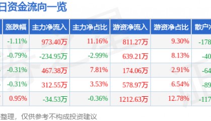 股票行情快报：厦门国贸（600755）5月23日主力资金净买入973.40万元