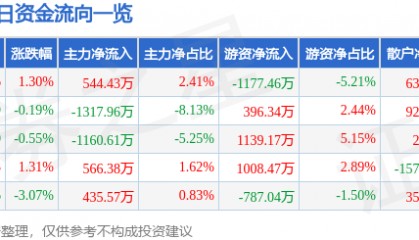 股票行情快报：海油工程（600583）6月30日主力资金净买入544.43万元
