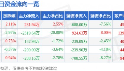 股票行情快报：森源电气（002358）8月15日主力资金净买入231.94万元