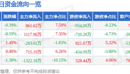 股票行情快报:古越龙山(600059)9月15日主力资金净买入861.62万元