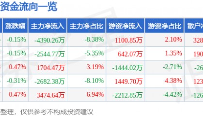 股票行情快报：万科Ａ（000002）8月13日主力资金净卖出4390.26万元