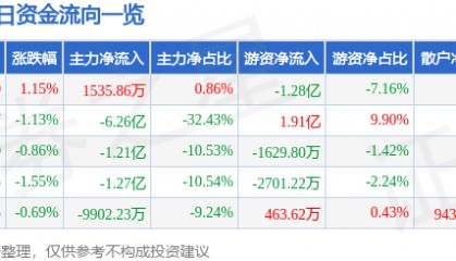股票行情快报:中国神华(601088)9月1日主力资金净买入1535.86万元