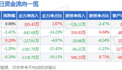 股票行情快报：森源电气（002358）9月26日主力资金净买入105.45万元
