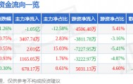 股票行情快报：中国软件（600536）8月7日主力资金净卖出1.05亿元