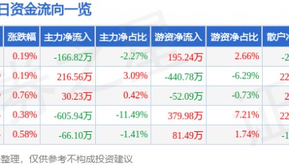 股票行情快报：森源电气（002358）8月8日主力资金净卖出166.82万元