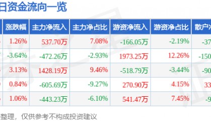 股票行情快报：北巴传媒（600386）7月24日主力资金净买入537.70万元