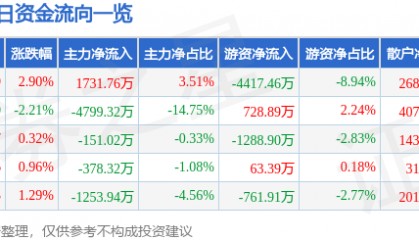 股票行情快报：胜利精密（002426）8月11日主力资金净买入1731.76万元