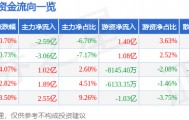 股票行情快报：中国软件（600536）8月26日主力资金净卖出2.59亿元