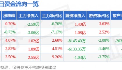 股票行情快报：中国软件（600536）8月26日主力资金净卖出2.59亿元