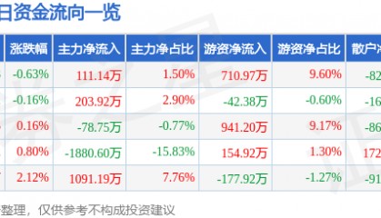 股票行情快报：厦门国贸（600755）5月9日主力资金净买入111.14万元