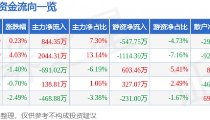 股票行情快报:金新农(002548)9月2日主力资金净买入844.35万元