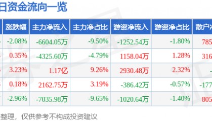 股票行情快报：天海防务（300008）4月22日主力资金净卖出6604.05万元