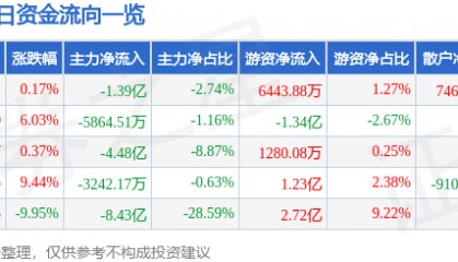 股票行情快报：吉视传媒（601929）9月10日主力资金净卖出1.39亿元