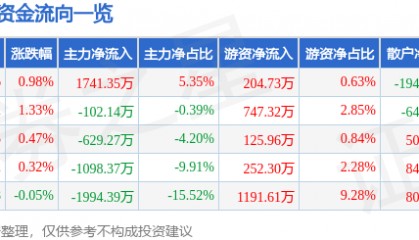 股票行情快报：贝泰妮（300957）7月23日主力资金净买入1741.35万元