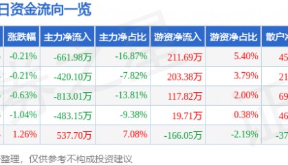 股票行情快报：北巴传媒（600386）7月30日主力资金净卖出661.98万元