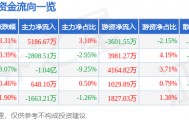 股票行情快报：软通动力（301236）9月11日主力资金净买入5186.67万元