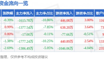 股票行情快报:金新农(002548)10月10日主力资金净卖出1615.78万元