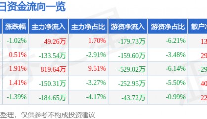 股票行情快报:西部建设(002302)5月9日主力资金净买入49.26万元