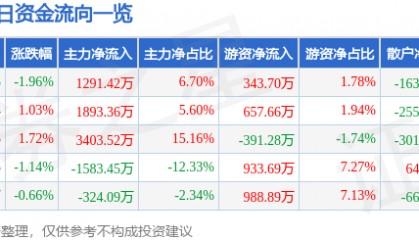 股票行情快报:海正药业(600267)9月19日主力资金净买入1291.42万元