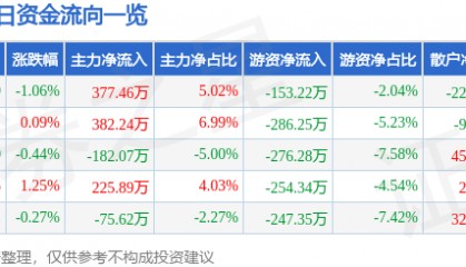 股票行情快报:三全食品(002216)8月14日主力资金净买入377.46万元