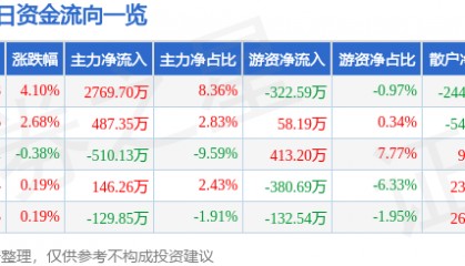 森源电气(002358)7月22日主力资金净买入2769.70万元
