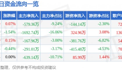 股票行情快报：安洁科技（002635）7月16日主力资金净卖出579.36万元