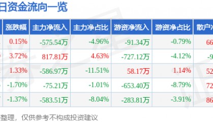 股票行情快报：安洁科技（002635）6月25日主力资金净卖出575.54万元
