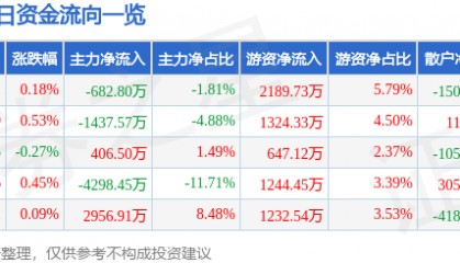 股票行情快报:海正药业(600267)8月18日主力资金净卖出682.80万元