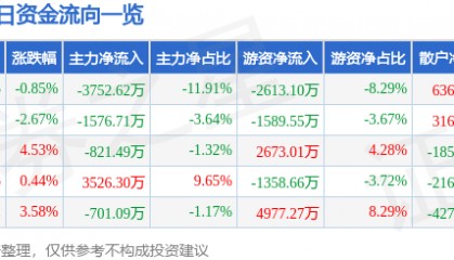 股票行情快报:巨星科技(002444)7月29日主力资金净卖出3752.62万元