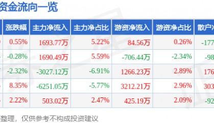 股票行情快报：贝泰妮（300957）9月11日主力资金净买入1693.77万元