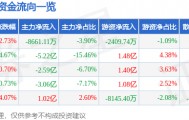 股票行情快报：中国软件（600536）8月28日主力资金净卖出8661.11万元