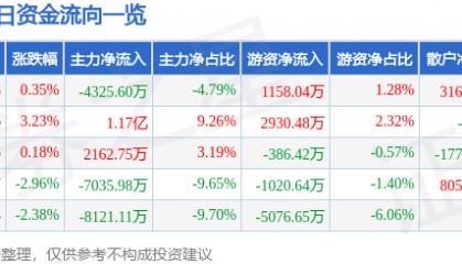 股票行情快报：天海防务（300008）4月21日主力资金净卖出4325.60万元