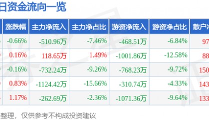 股票行情快报:西部建设(002302)7月15日主力资金净卖出510.96万元